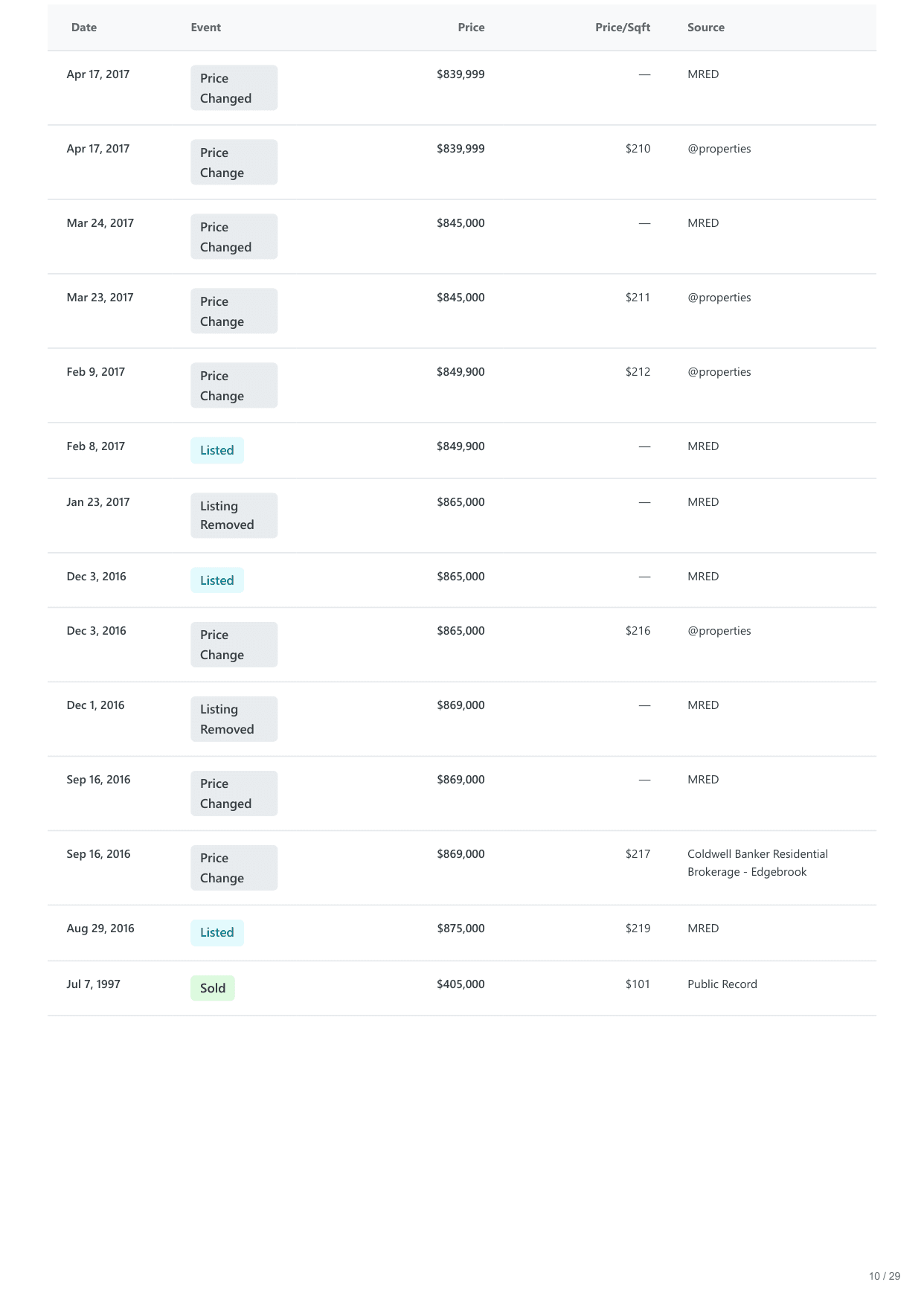 6420 North Navajo Avenue, Chicago, IL report — page 10