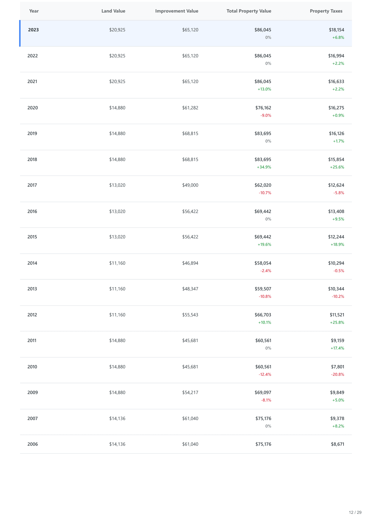 6420 North Navajo Avenue, Chicago, IL report — page 12