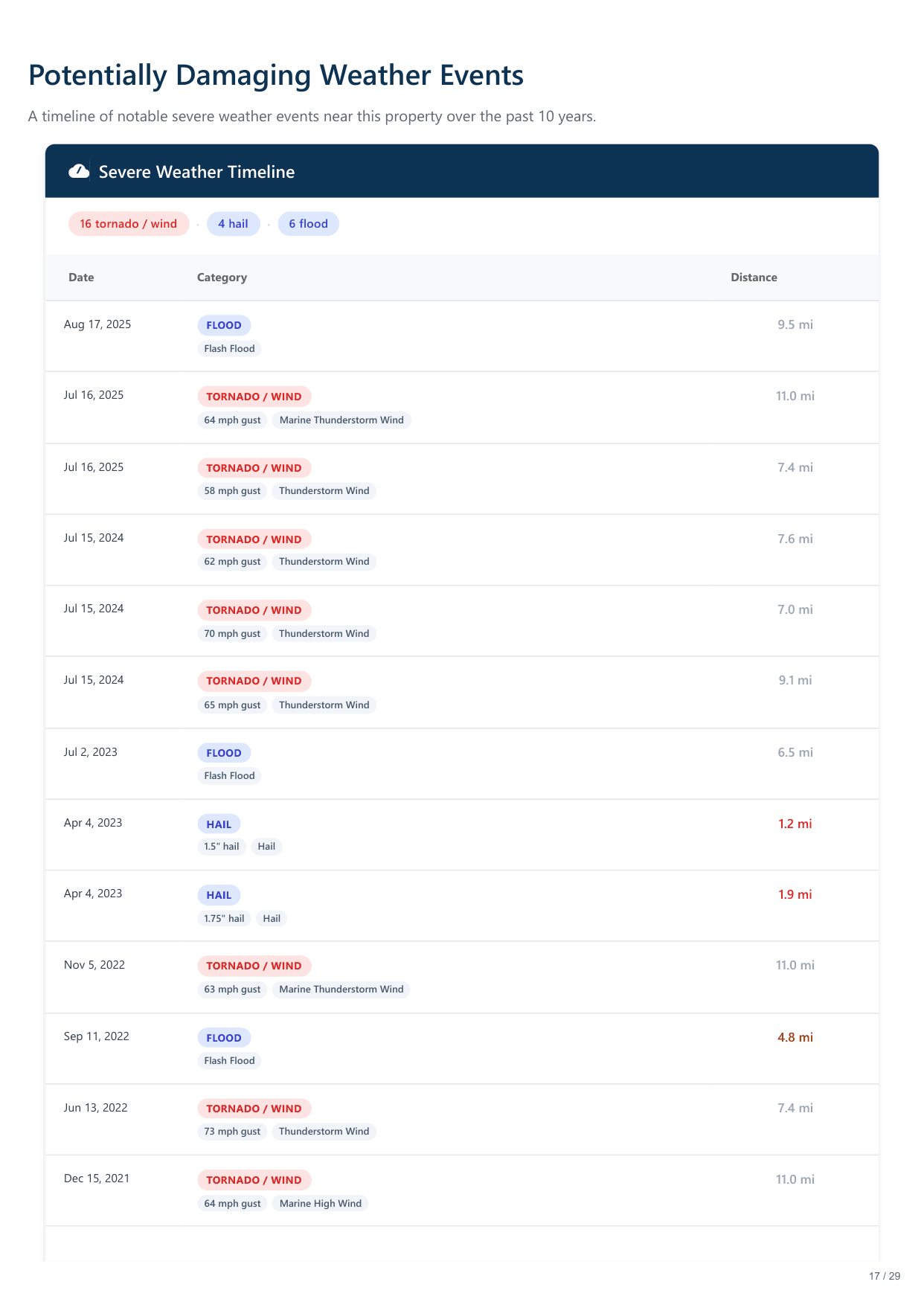 6420 North Navajo Avenue, Chicago, IL report — page 17