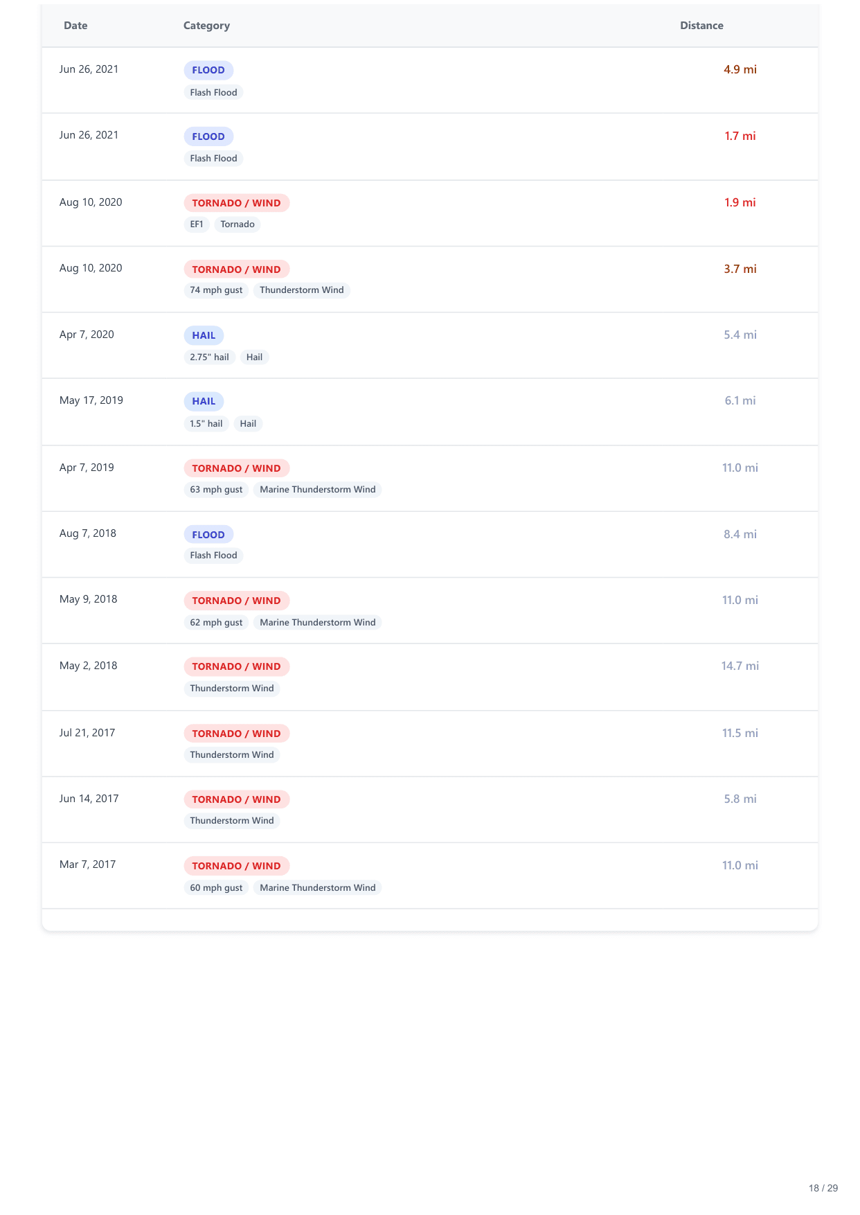 6420 North Navajo Avenue, Chicago, IL report — page 18