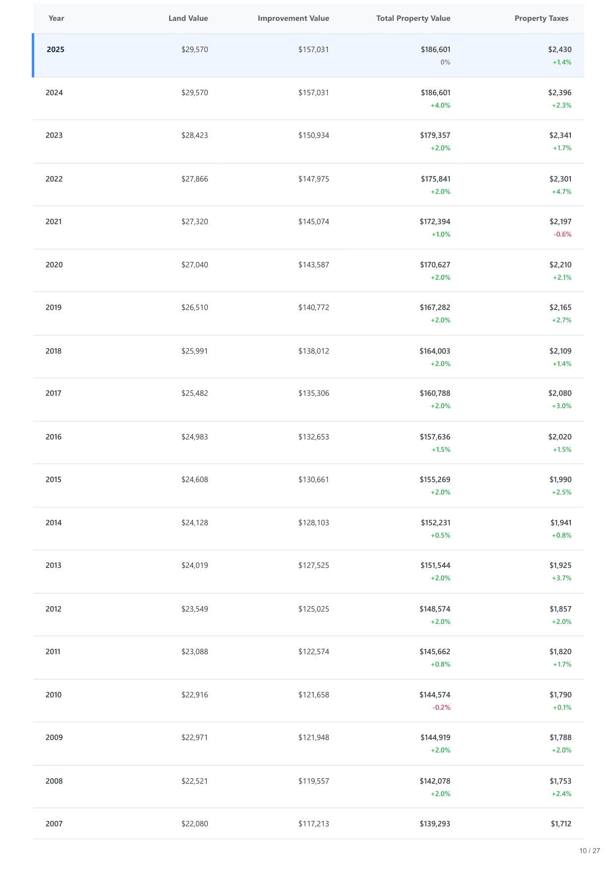 800 45th St, Sacramento, CA report — page 10