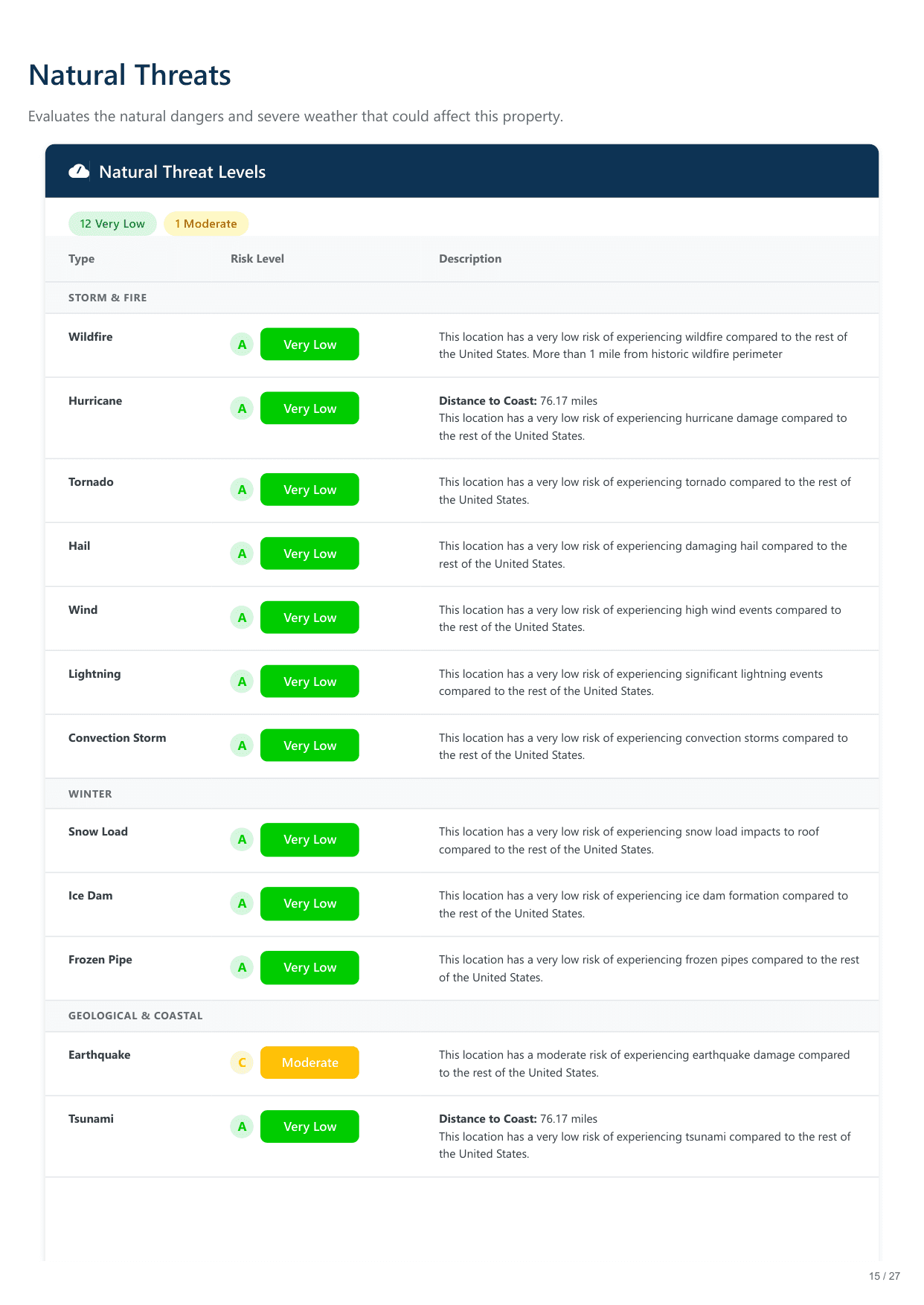 800 45th St, Sacramento, CA report — page 15
