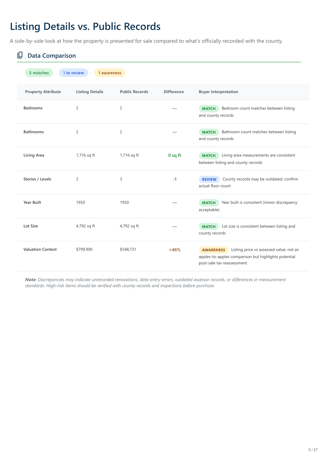 800 45th St, Sacramento, CA report — page 5