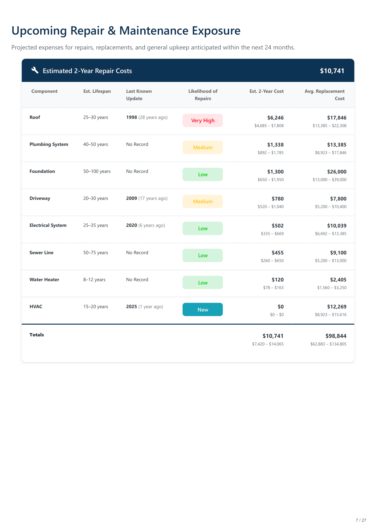 800 45th St, Sacramento, CA report — page 7